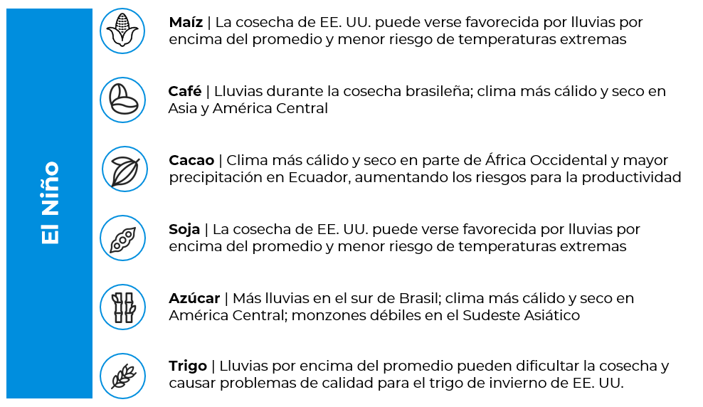 el impacto de El Niño y la inflación global en los precios